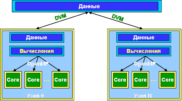 Рис. 2. Модель DVM/OpenMP Рис. 2. Модель DVM/OpenMP